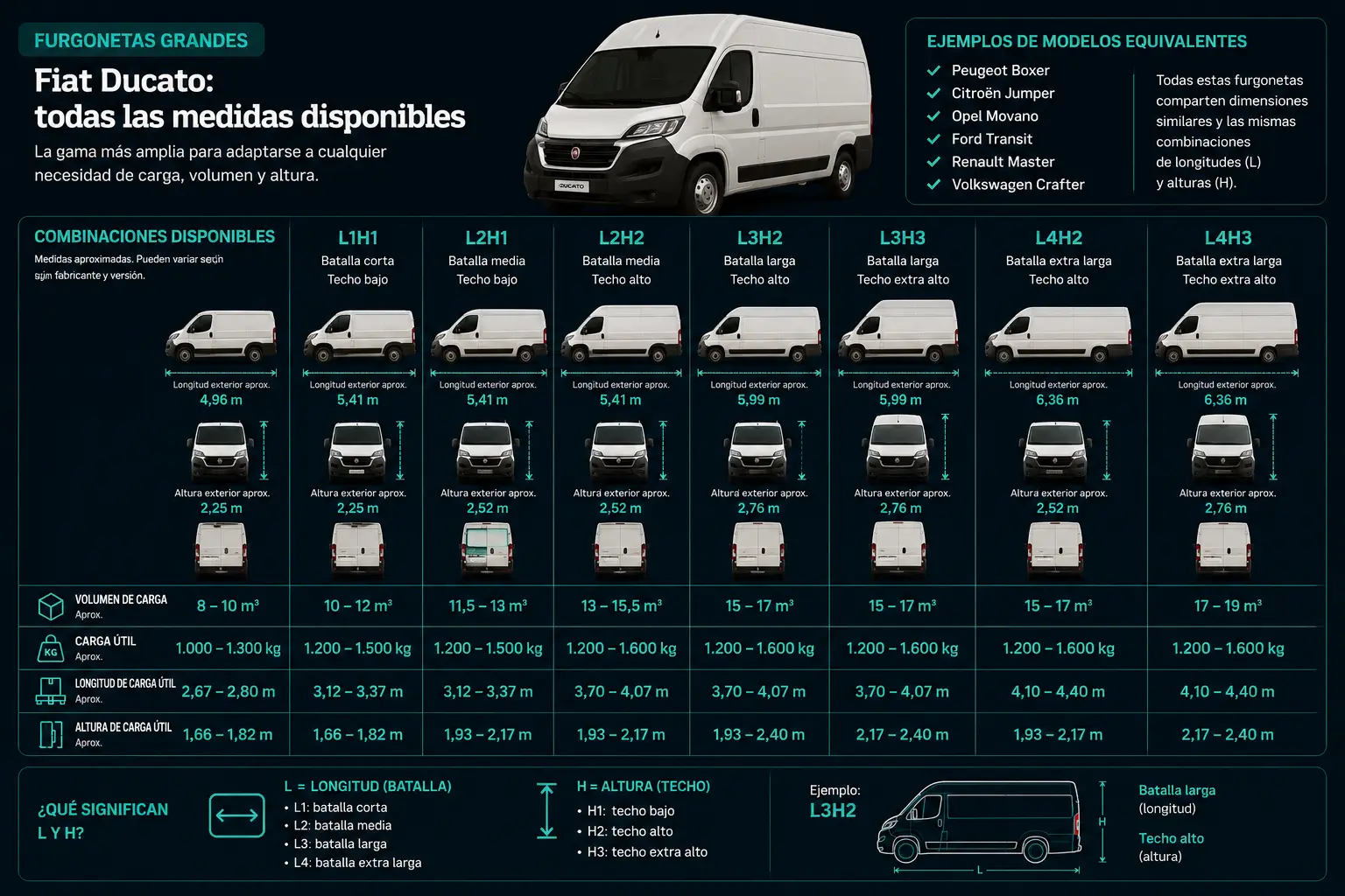 Medidas, capacidades y configuraciones de furgonetas grandes tipo Fiat Ducato, desde L1H1 hasta L4H3